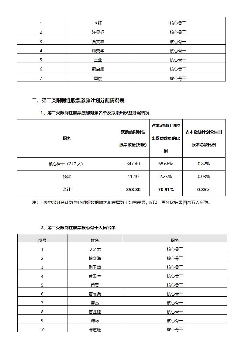 2022年限製性股票激勵計劃首次授予激勵對象名單公示_03.jpg