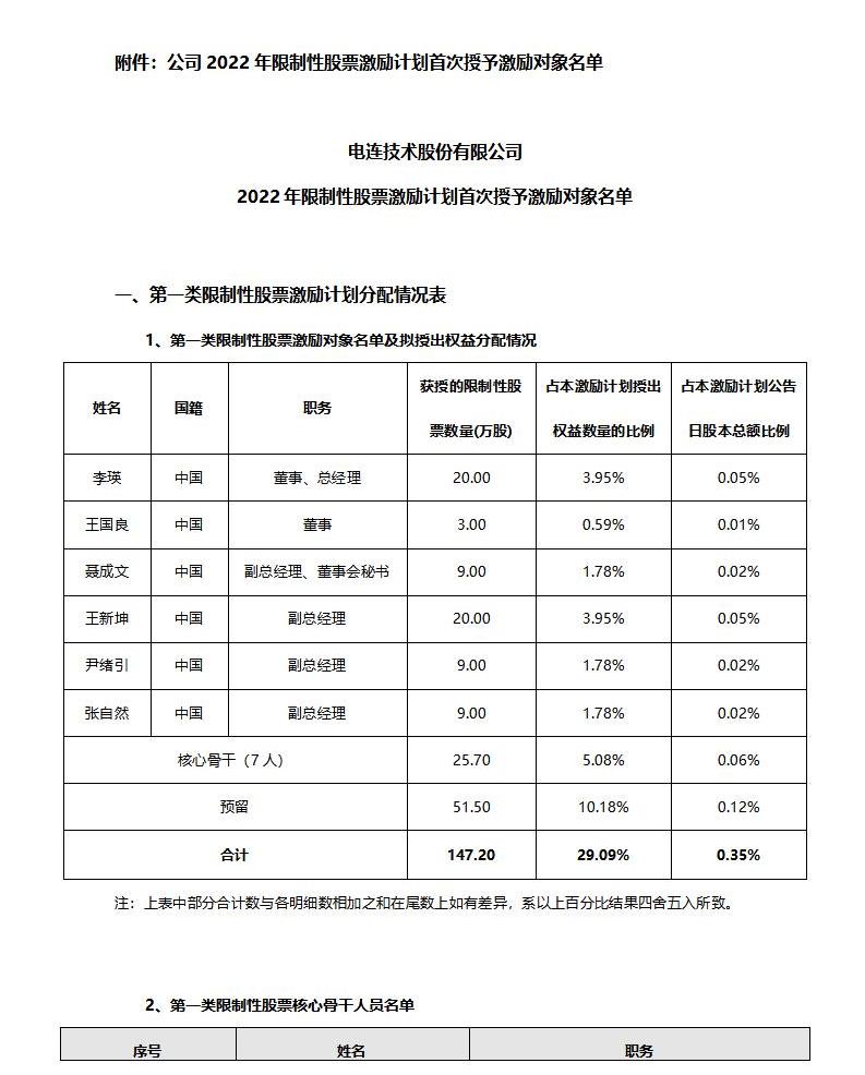 2022年限製性股票激勵計劃首次授予激勵對象名單公示_02.jpg